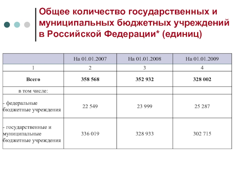 *  Общее количество государственных и муниципальных бюджетных учреждений в Российской Федерации* (единиц)