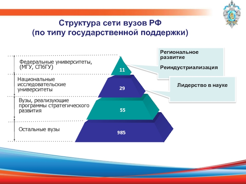 Структура сети вузов РФ (по типу государственной поддержки)  Региональное развитие
