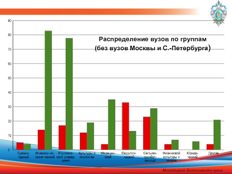 Распределение вузов по группам  (без вузов Москвы и С.-Петербурга)  Мониторинг деятельности вузов