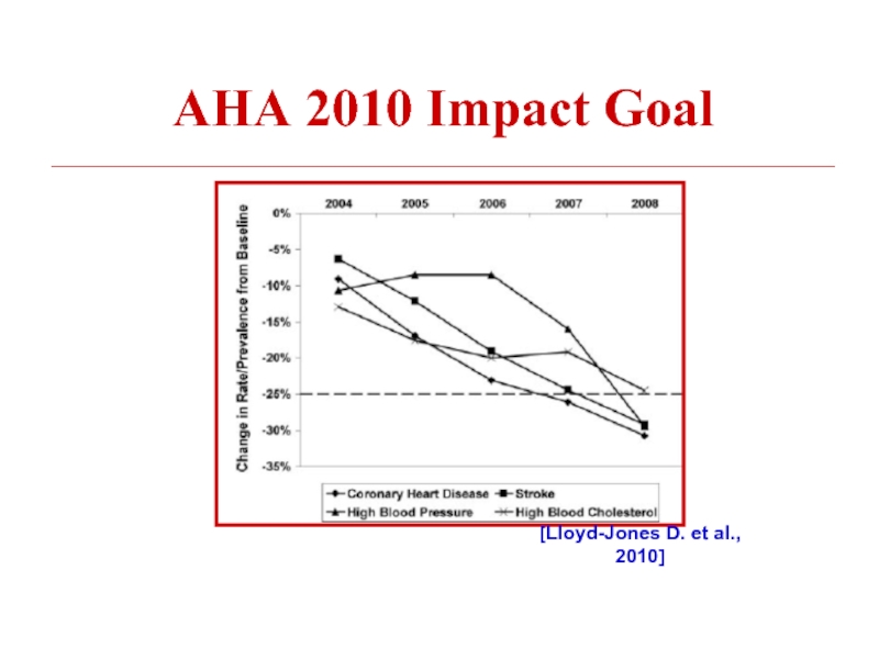 АНА 2010 Impact Goal[Lloyd-Jones D. et al., 2010]