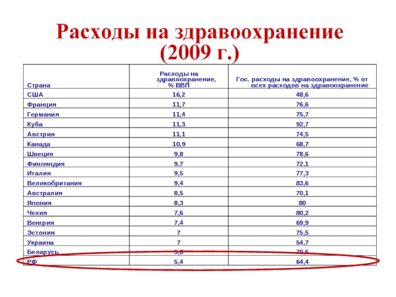 Расходы на здравоохранение  (2009 г.)