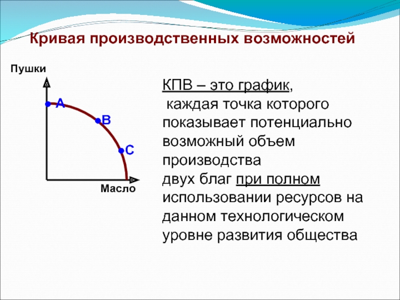 Кривая производственных возможностейПушкиМасло●В● А●СКПВ – это график, каждая точка которого показывает
