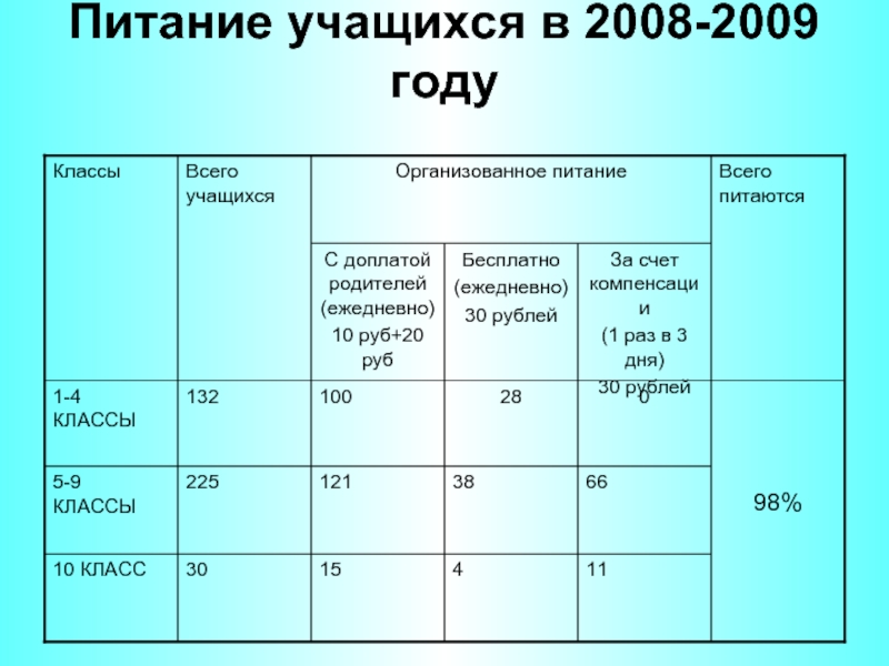 Питание учащихся в 2008-2009 году