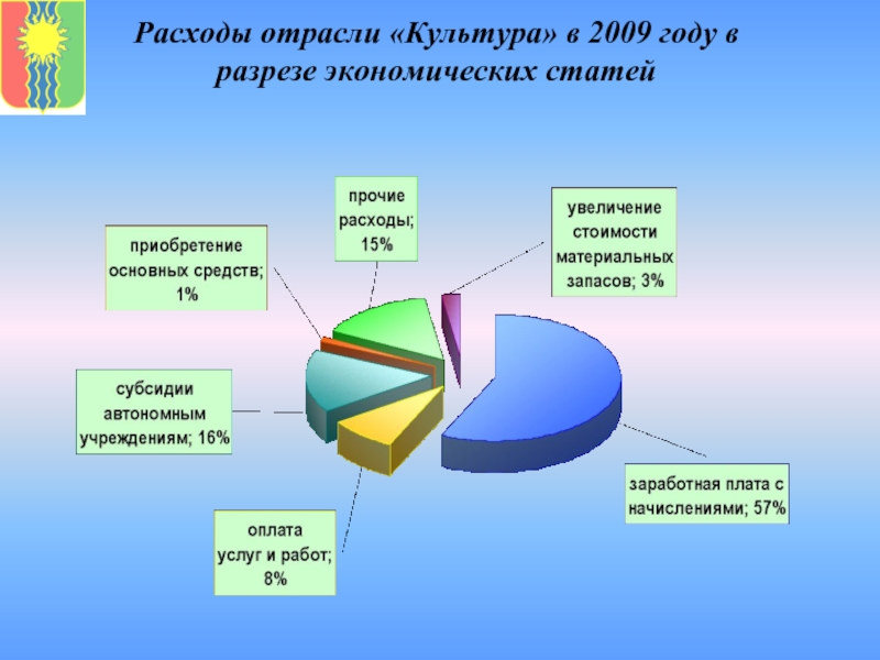 Отрасли культуры. Структура отрасли культура. Культура Назначение отрасли. Отрасли культуры в культурологии.