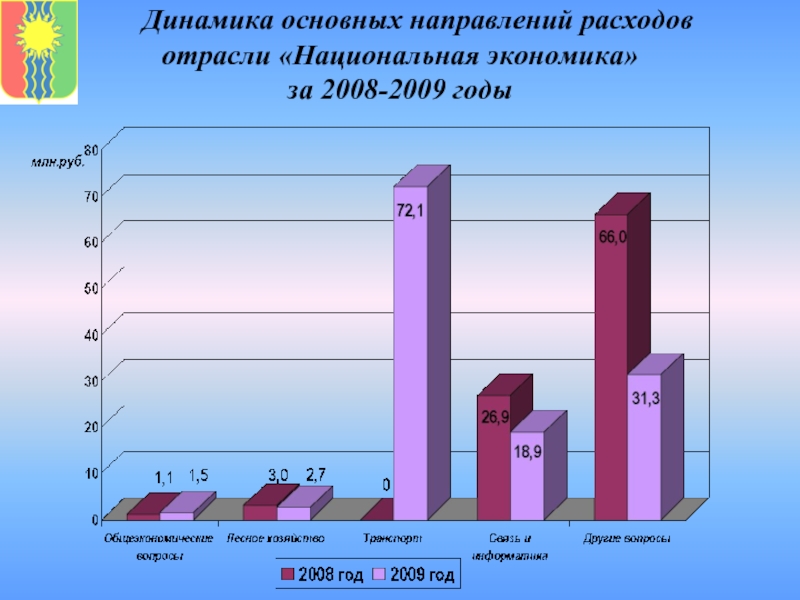 Динамика основных. Расходы на национальную экономику. Основные направления расходов в экономике. Презентация по расходам отрасли образования-.