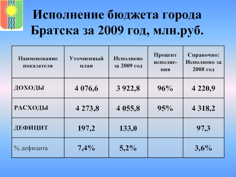 Бюджет города якутска. Исполнение бюджета. Бюджет города. Исполнение бюджета города Иркутск. Бюджет города Братска на 2024.