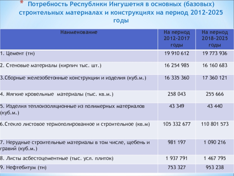 Потребность Республики Ингушетия в основных (базовых) строительных материалах и конструкциях на период 2012-2025 годы
