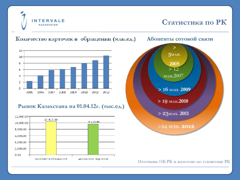 Статистика по РК19,7 млн. 2011>24 млн. 2012Абоненты сотовой связи19,7 млн. 2011