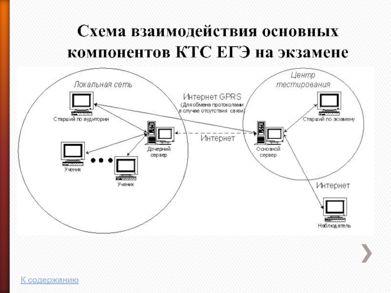 Схема взаимодействия основных компонентов КТС ЕГЭ на экзаменеК содержанию