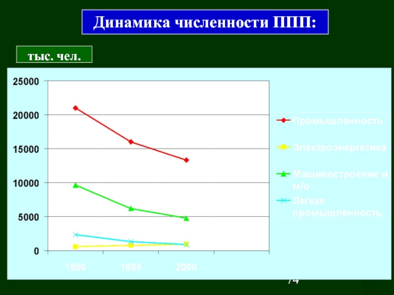 Численность промышленно-производственного персонала (ППП). Общая численность ППП. Численность всего/ППП.