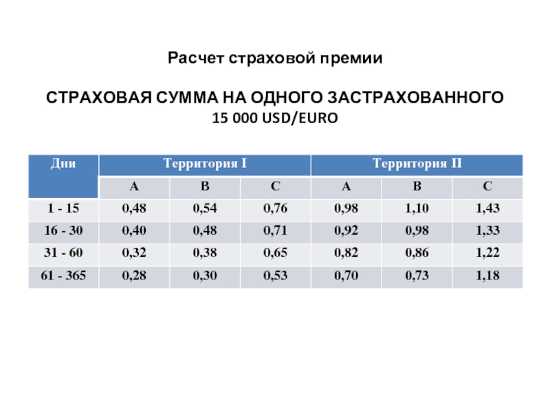 Расчет страховой премии    СТРАХОВАЯ СУММА НА ОДНОГО ЗАСТРАХОВАННОГО  15 000 USD/EURO