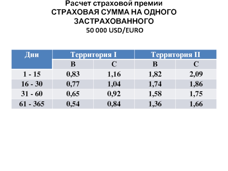 Расчет страховой премии СТРАХОВАЯ СУММА НА ОДНОГО ЗАСТРАХОВАННОГО  50 000 USD/EURO