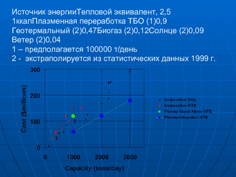 Источник энергииТепловой эквивалент, 2,5 1ккалПлазменная переработка ТБО (1)0,9Геотермальный (2)0,47Биогаз (2)0,12Солнце (2)0,09Ветер (2)0,04