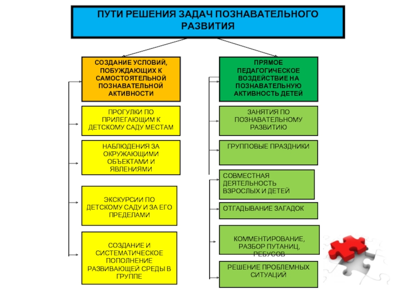 Задачи познавательного развития. Пути решения задач деятельности. Познавательное развитие пути решения проблем. Решение познавательных задач.