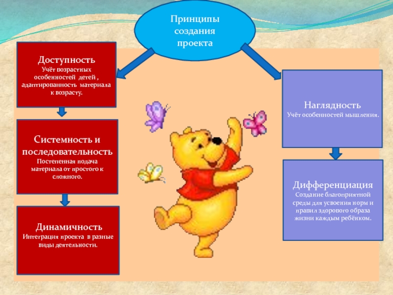 Принципы создания. Учет возрастных особенностей. Принцип учета возрастных особенностей. Учет возрастных особенностей детей. Учет возрастных особенностей дошкольников.