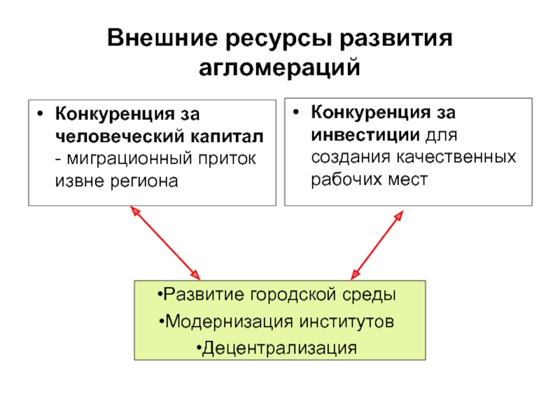 Развивающие ресурсы. Особенности формирования агломераций. Принципы формирования городских агломераций. Этапы формирования агломераций. Ресурсы развития.