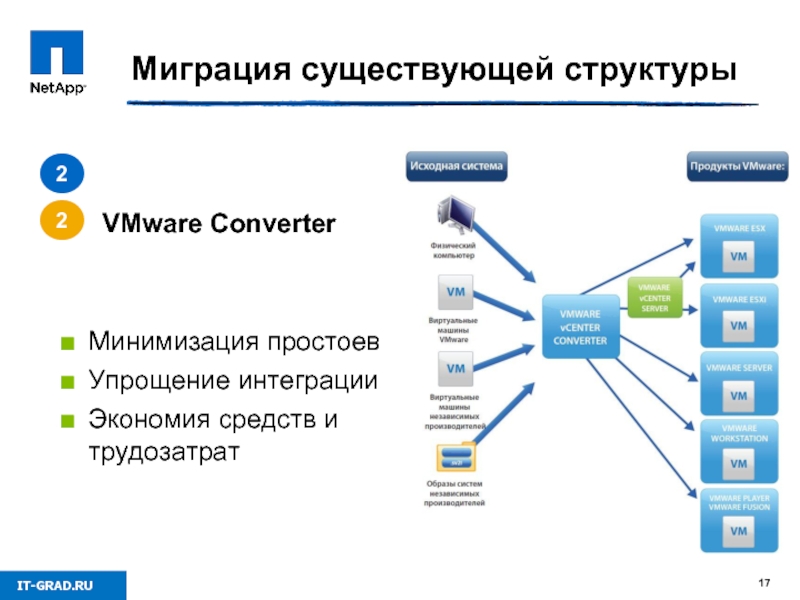 Миграция существующей структуры 2 2 	VMware Converter   Минимизация простоев Упрощение