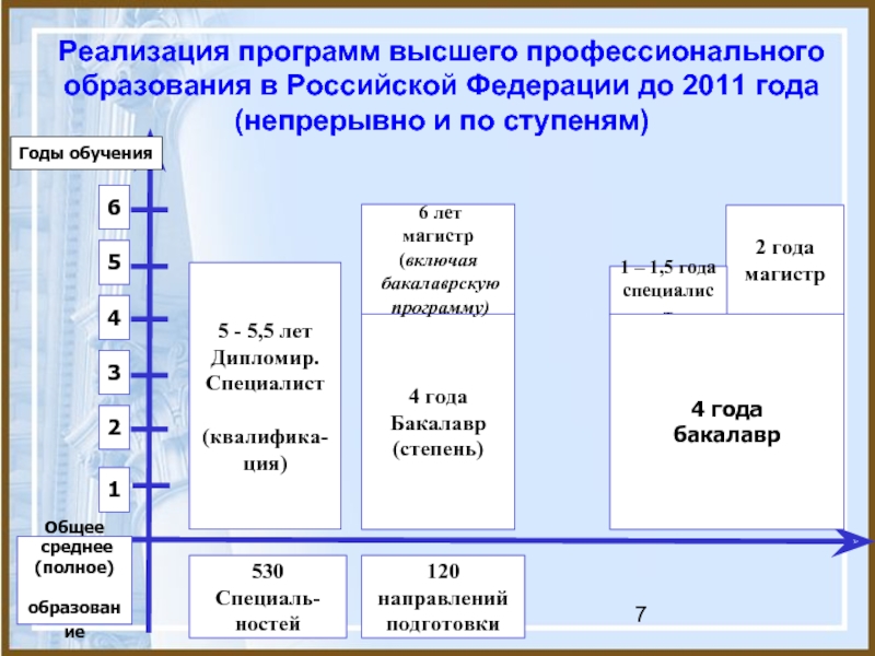 Реализация программ высшего профессионального образования в Российской Федерации до 2011 года (непрерывно