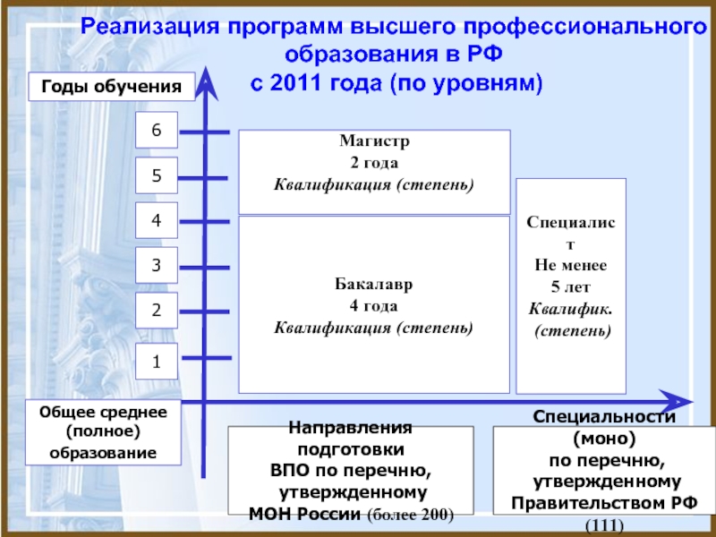Реализация программ высшего профессионального образования в РФ  с 2011 года (по