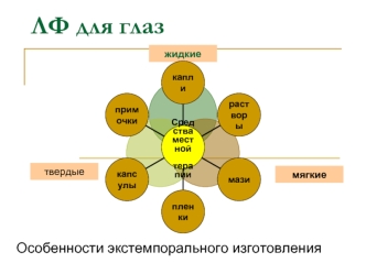 ЛФ для глаз