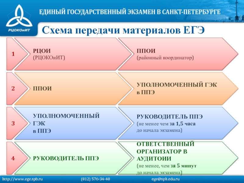 http://www.ege.spb.ru			   (812) 576-34-40