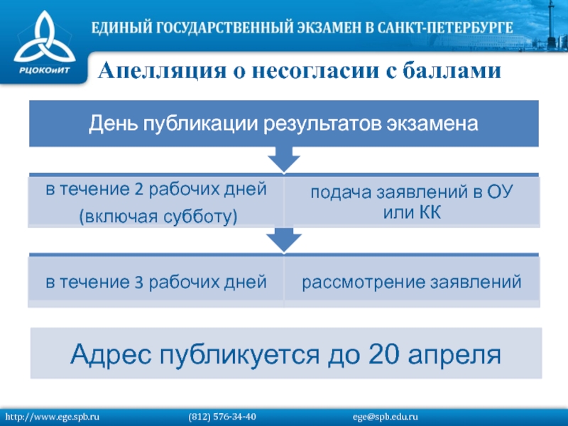 Апелляция о несогласии с балламиhttp://www.ege.spb.ru			   (812) 576-34-40