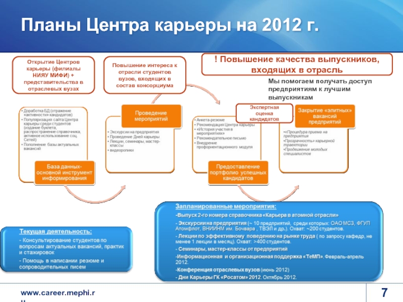Планы Центра карьеры на 2012 г. Экспертная оценка кандидатов Открытие Центров карьеры