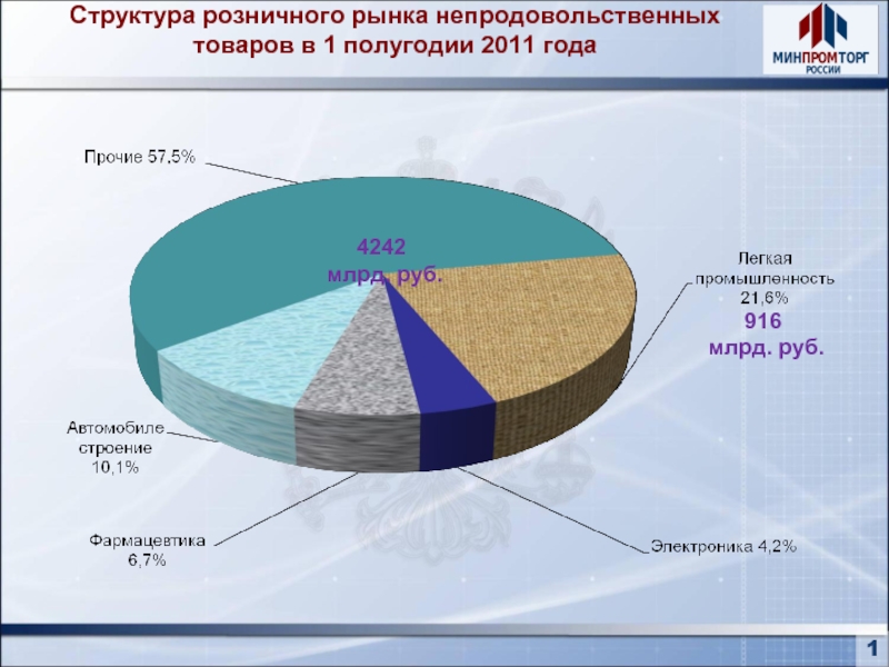 Структура розничного рынка непродовольственных товаров в 1 полугодии 2011 года14242 млрд. руб.916 млрд. руб.