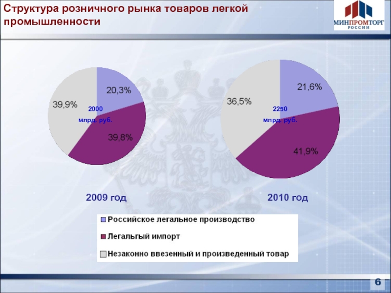 Структура розничного рынка товаров легкой промышленности62000 млрд. руб.2250 млрд. руб.