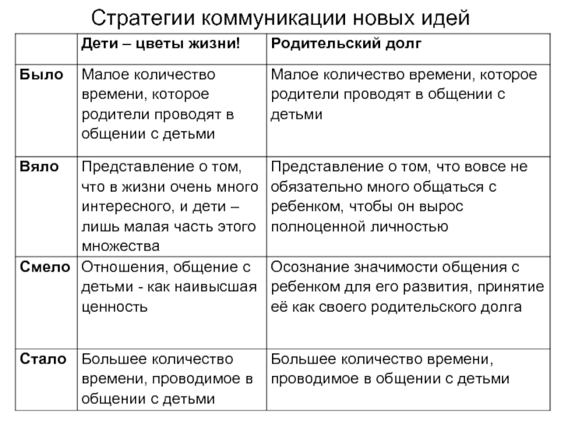 Стратегии общения. Стратегия коммуникации. Стратегии коммуникации в общении. Новые коммуникативные стратегии. Стратегии общения по количеству.