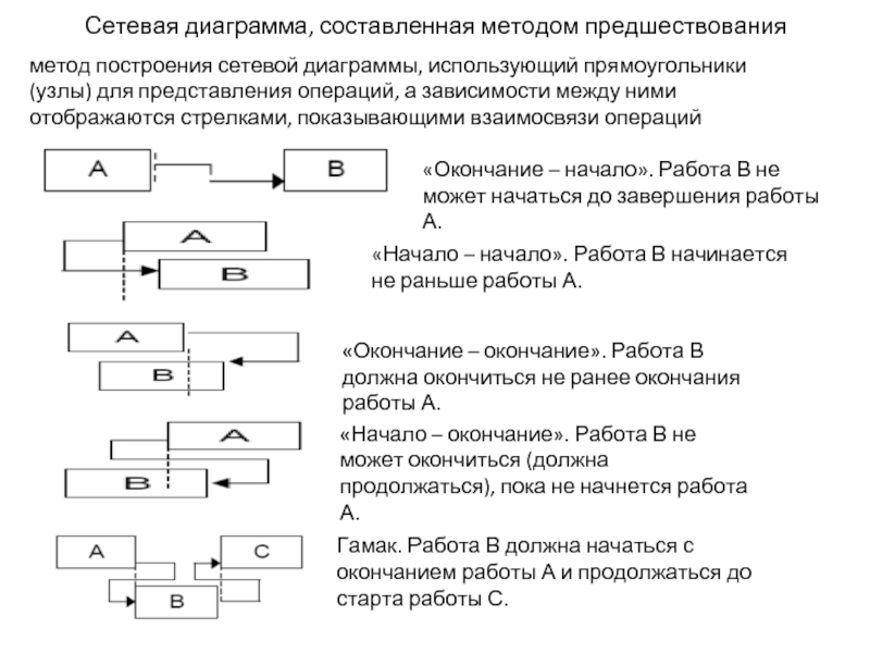 Сетевая диаграмма этапов