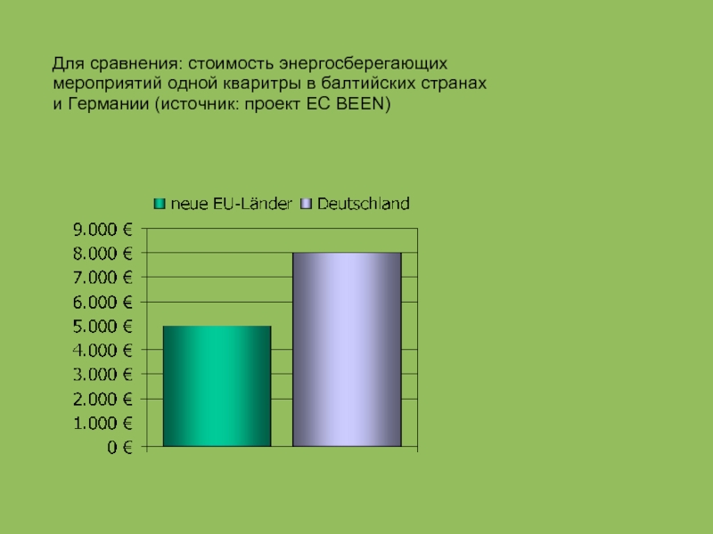 Для сравнения: стоимость энергосберегающих мероприятий одной кваритры в балтийских странах и Германии (источник: проект ЕС BEEN)