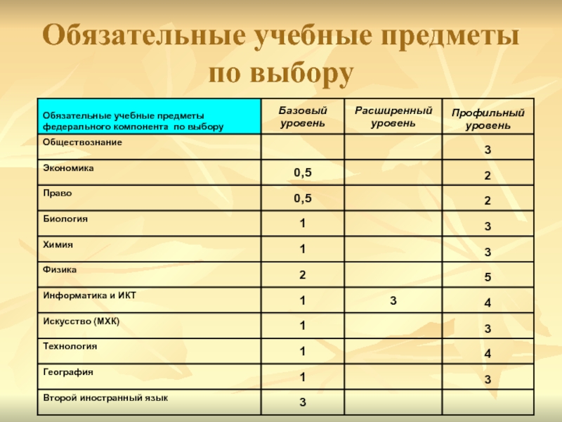 Общеобразовательные предметы. Обязательные учебные предметы это. Учебные предметы по выбору. Предметы федерального компонента. Обязательные предметы в учебном плане ИУП.