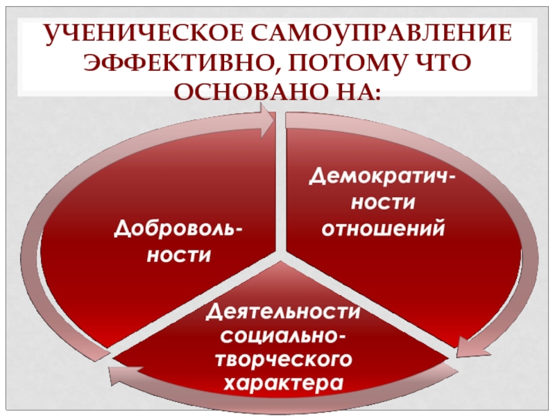 Социально значимая деятельность. Ученическое самоуправление. Ученический самоуправление как эффективно.