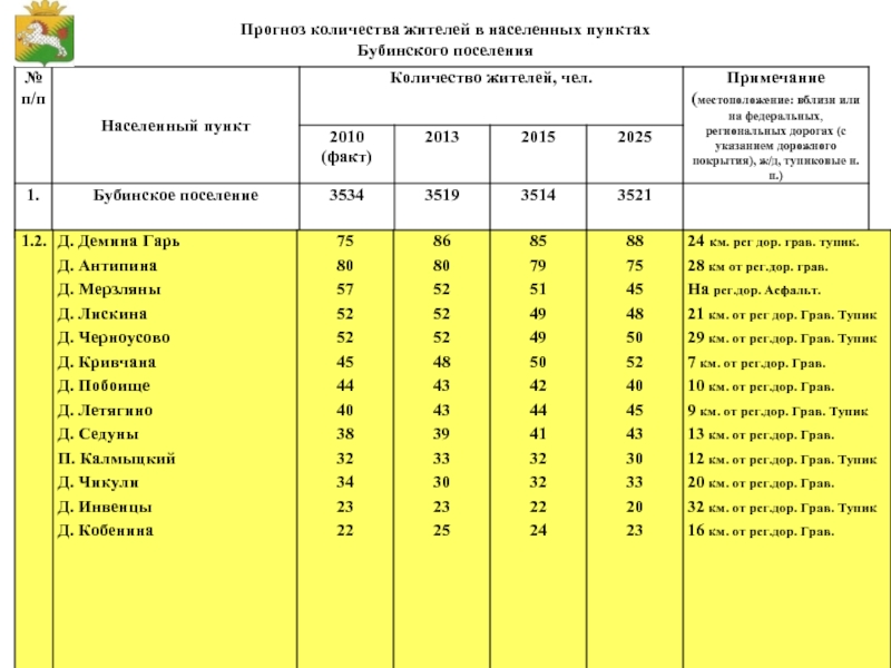 Прогноз количества жителей в населенных пунктах Бубинского поселения