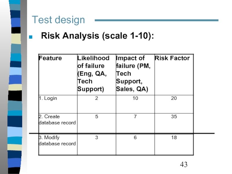 Test design  Risk Analysis (scale 1-10):
