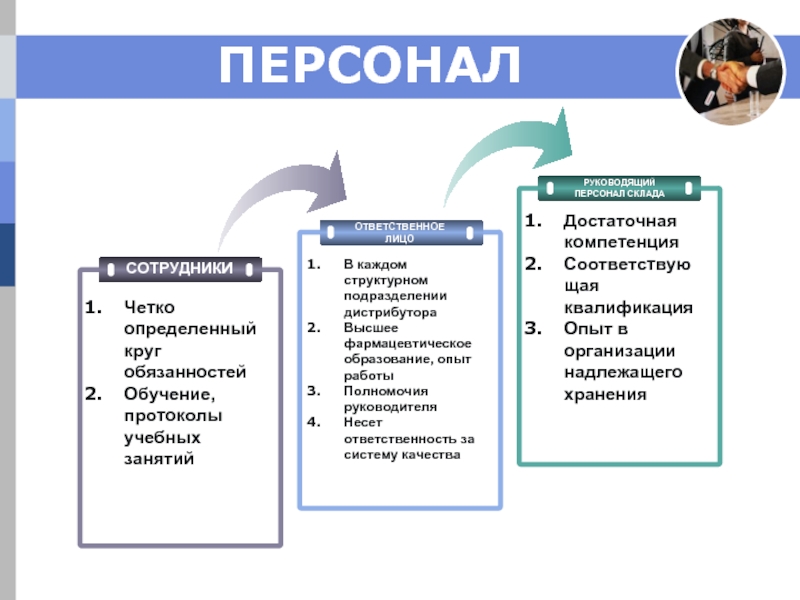 Не соответствующая квалификация. Принципы надлежащей практики дистрибуции фармацевтия. Надлежащие практики.