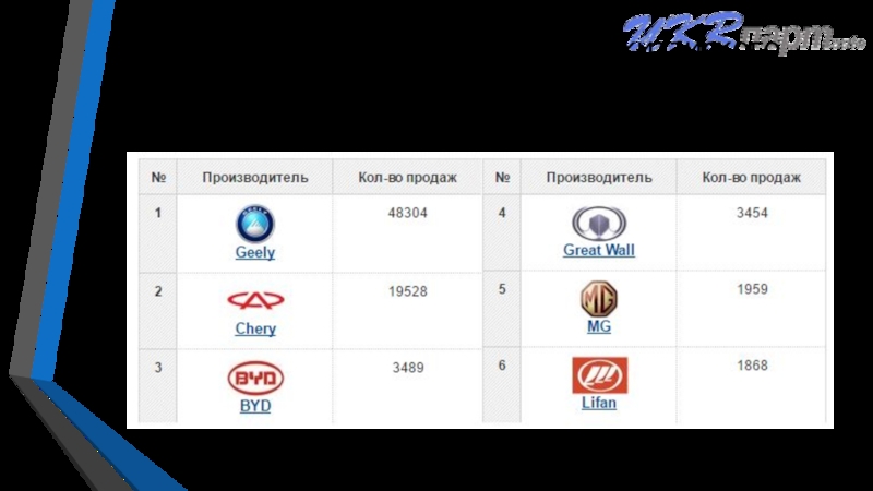 Продажи легковых автомобилей китайского производства в Украине за последние 36 месяцев