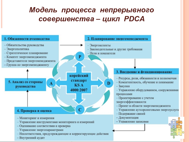 Модель процесса непрерывного совершенства – цикл PDCA