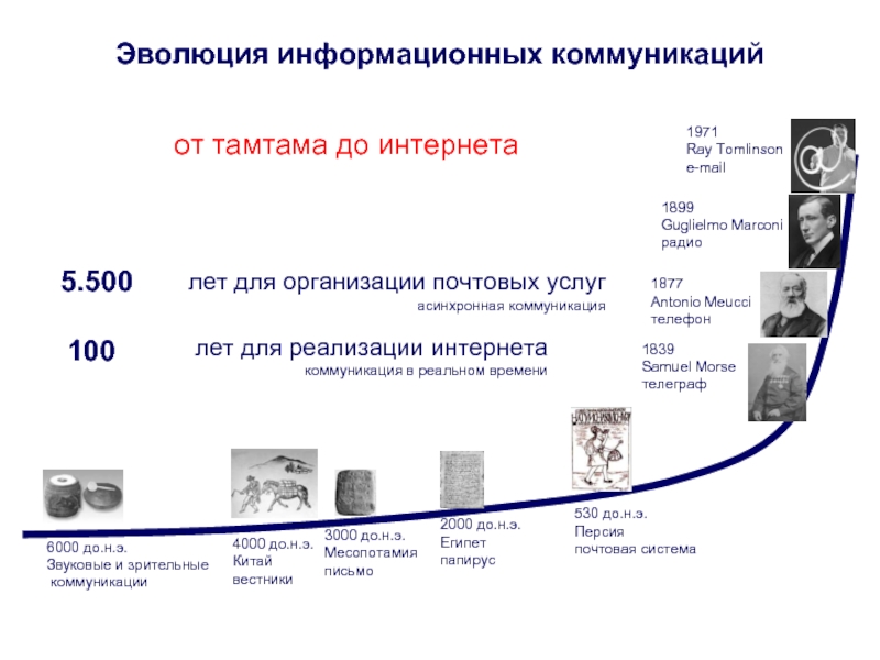 Этапы эволюционного развития интегральных схем