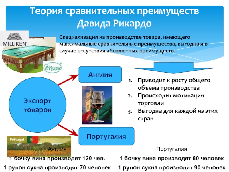 Теория сравнительных преимуществ презентация