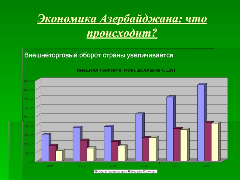 Увеличение страна. Уровень экономического развития Азербайджана. Структура экономики Азербайджана. Экономика Азербайджана презентация. Экономика Азербайджана по годам.