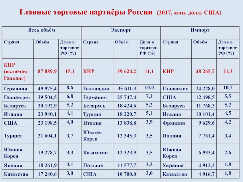 Главные торговые партнёры России (2017, млн. долл. США)