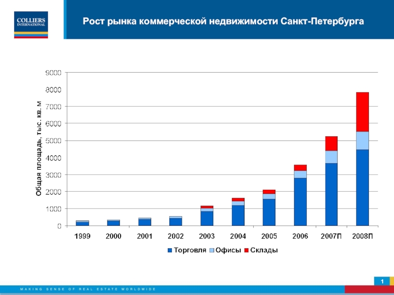 Рост рынка коммерческой недвижимости Санкт-Петербурга1