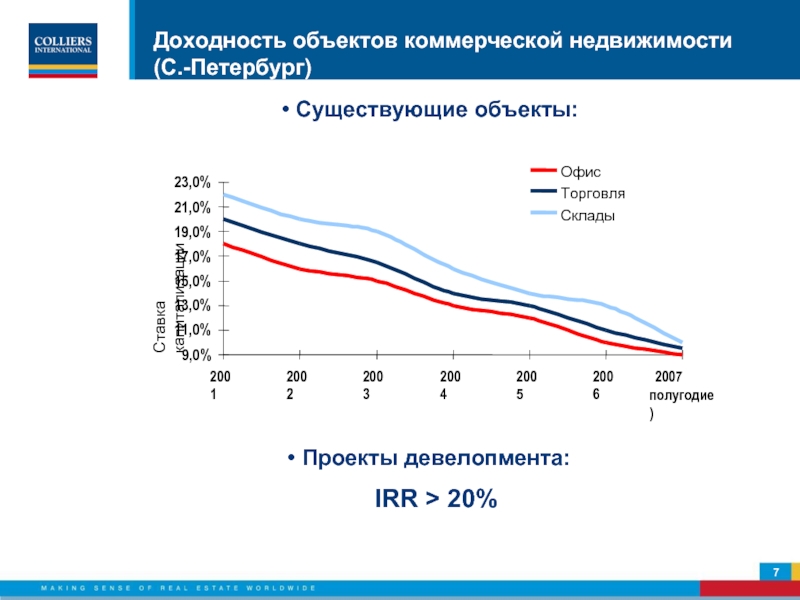 Доходность объектов коммерческой недвижимости  (С.-Петербург) Существующие объекты:IRR > 20%7 Проекты девелопмента: