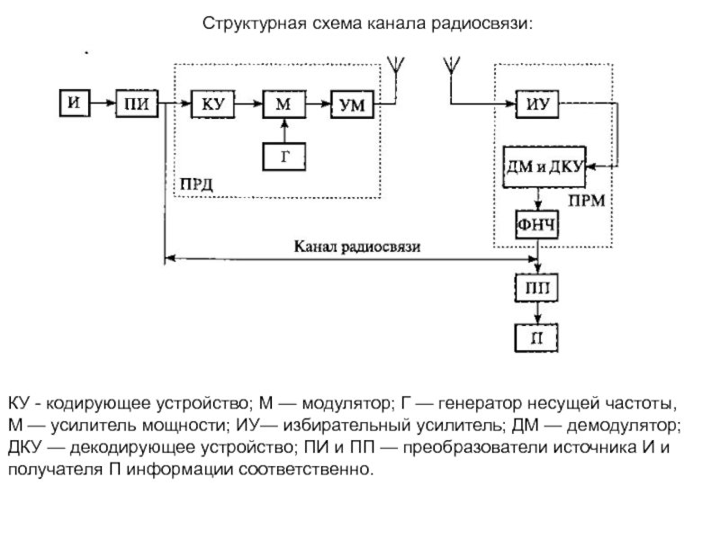 Структурная схема радиосвязи