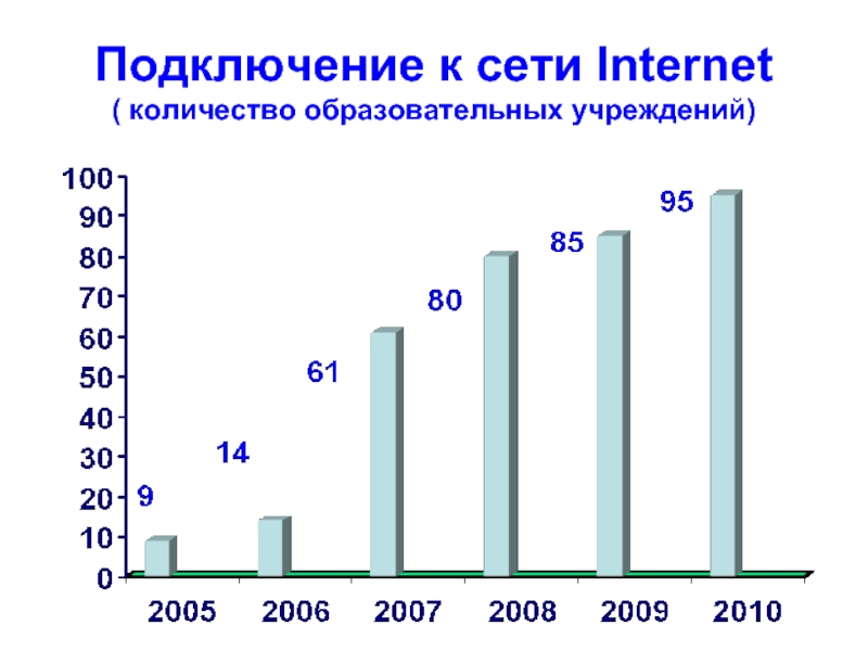 Подключение к сети Internet ( количество образовательных учреждений)