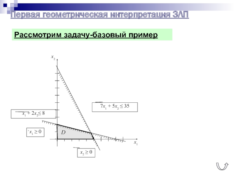 Первая геометрическая интерпретация ЗЛПx2 ≥ 0x1 ≥ 0Рассмотрим задачу-базовый пример