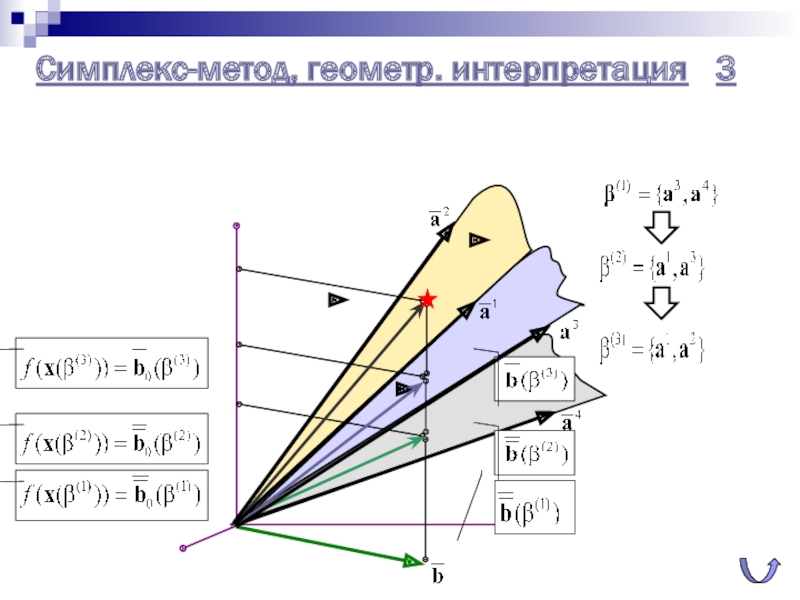 Симплекс-метод, геометр. интерпретация	3