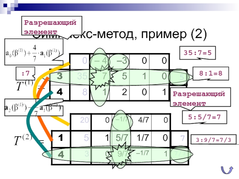 Симплекс-метод, пример (2)35:7=58:1=8Разрешающий элемент:75:5/7=73:9/7=7/3Разрешающий элемент